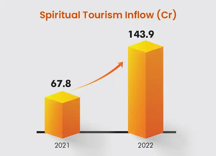 spiritual tourism inflow