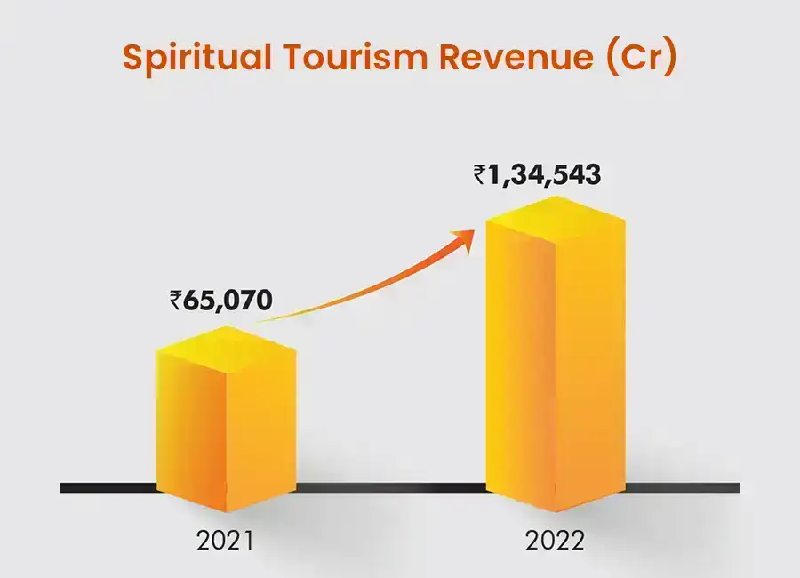 spiritual tourism revenue