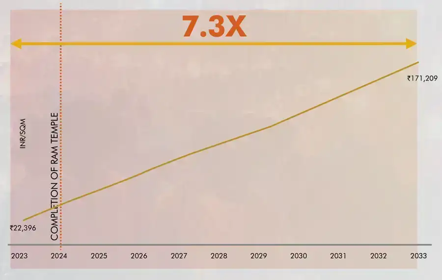 projected growth